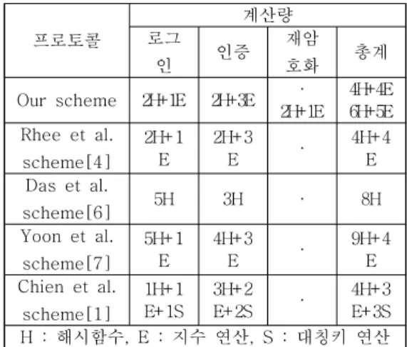 Table  7.  Comparison  of  complexity  of  scheme