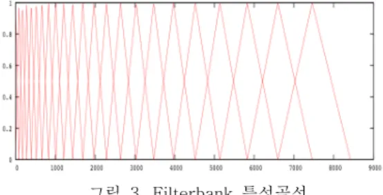 그림  3.  Filterbank  특성곡선 Fig.  3.  Characteristic  curve  of  filterbank