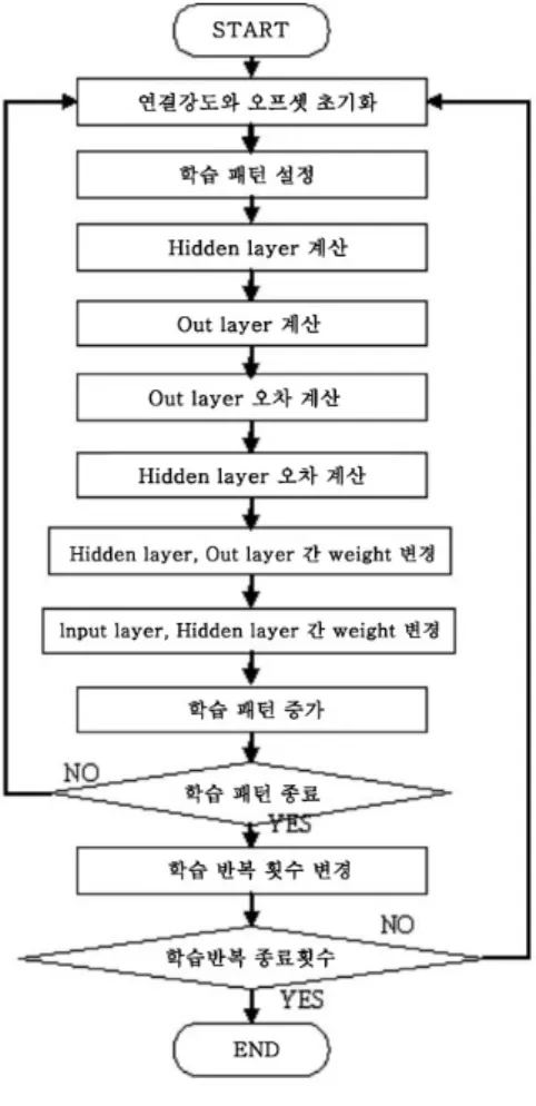그림  5.  역전파  알고리즘  순서도 Fig.  5.  Flow  chart  of  back  propagation