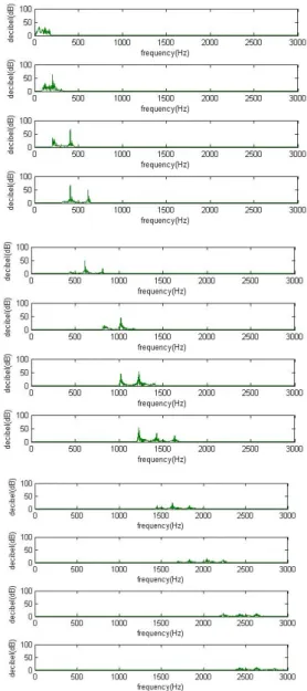 그림  8.  Mel-scale로  변환된  음성신호 Fig.  8.  Voice  signal  converted  by  mel-scale