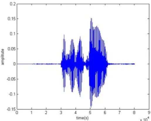 그림  16    Smooth한  신호의  DFT변환 Fig.  16.  DFT  conversion  of  smoothed  signal