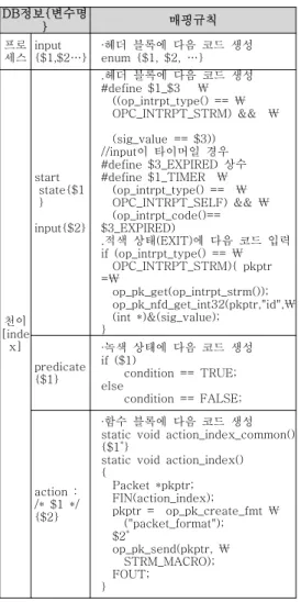 표  2.  모델변환  DB로부터  OPNET  골격코드로의  주요  매핑  규칙