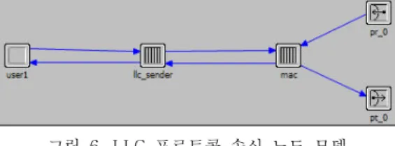 Fig.  7.  State  transition  diagram  of  OPNET  llc_sender  process  model