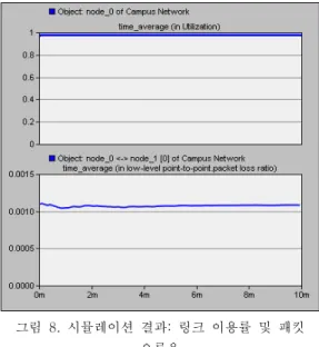Fig.  8.  Simulation  results:  link  utilization  and  packet  error  rate