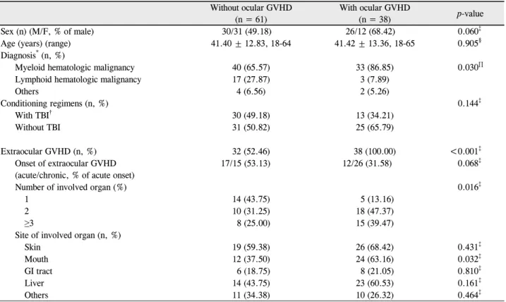 Table 1. Characteristics of 99 subjects who underwent allogeneic hematopoietic stem cell transplantation Without ocular GVHD (n = 61) With ocular GVHD(n = 38) p-value Sex (n) (M/F, % of male) 30/31 (49.18) 26/12 (68.42) 0.060 ‡
