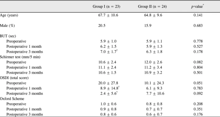 Table 1. Patients demographics and variables of tear film in the 2 groups