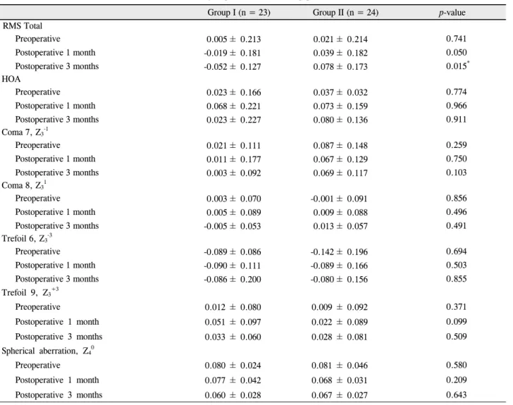 Table 2. Differences of corneal aberrations between groups at each follow-up point