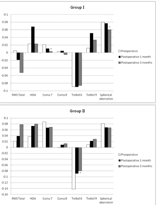 Figure 1. Changes of corneal  aberrations in each group during  follow up. In Group I, Coma 7  (Z 3 -1 ), spherical aberration (Z 4 0 )  were significantly decreased  af-ter surgery
