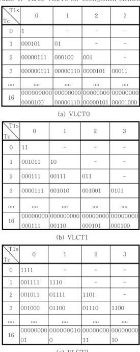 Table  1.   Three  VLCTs  for  coeff_token  element.