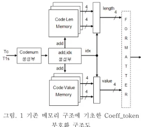 표  2. VLCT0에  대한  기존  메모리  구조.