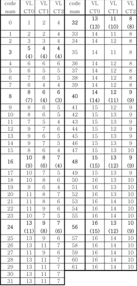 Table  3.  Relationship  of  LEN  and  codenum.