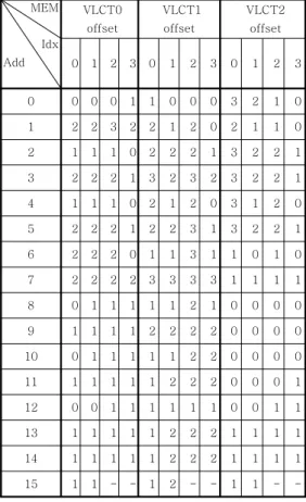 Table  4.  Values  of  sel,  k1,  k2,  and  s  according    to  the  codenum.