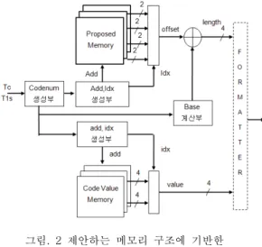 Fig.  2  Architecture  of  coeff_token  encoding  based  on  the  proposed  memory  architecture