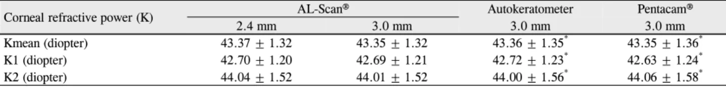 Table 2. Comparison of mean corneal refractive power (K)  among devices 