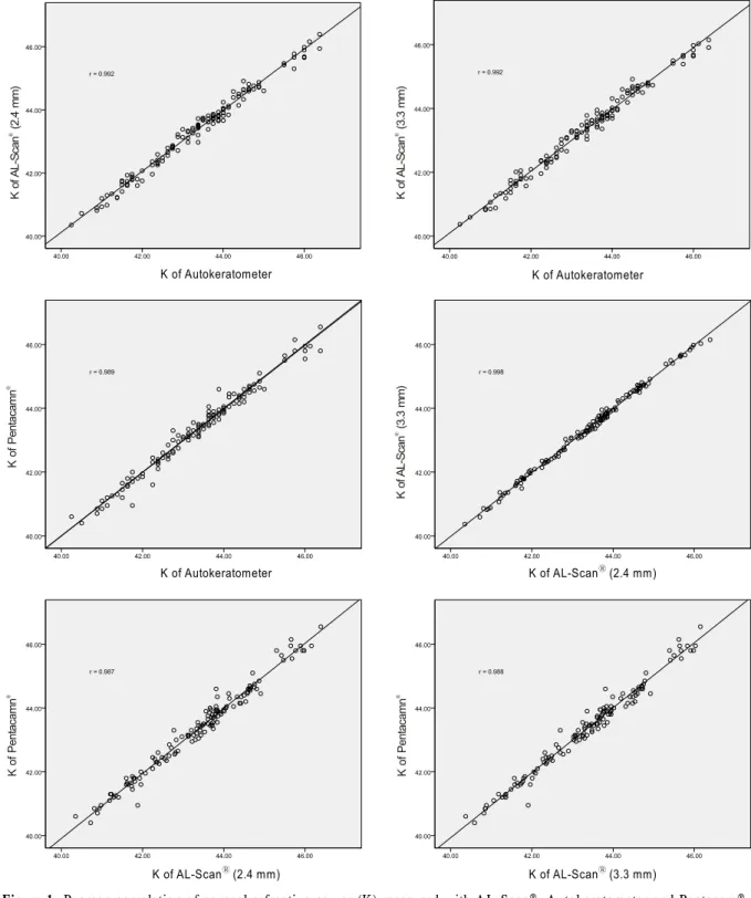 Figure 1. Pearson correlation of corneal refractive power (K) measured with AL-Scan®, Autokeratometer and Pentacam®
