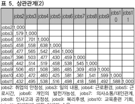 표 4. 상관관계(1)