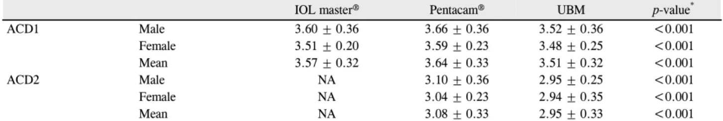 Table 1. Comparison of different techniques of anterior chamber depth (ACD) 