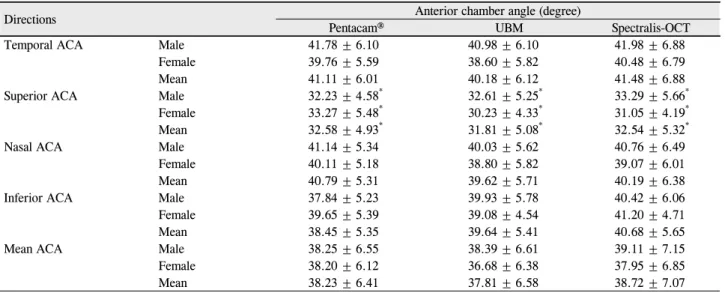 Table 2. Anterior chamber angle (ACA) at different directions and mean ACA 