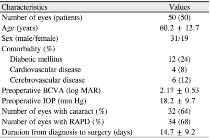Table 1. Baseline characteristic of the patients