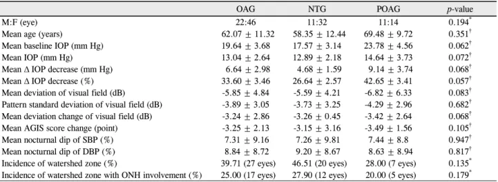 Table 1. Clinical and demographic data of the patients with OAG