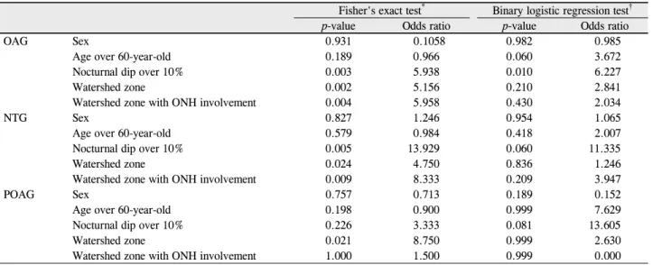 Table 4. The risk factors of glaucomatous visual field progression in OAG