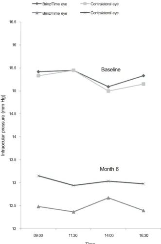 Table 1. Mean baseline and month 6 IOP (mm Hg) in Brinz/Tim and contralateral eye