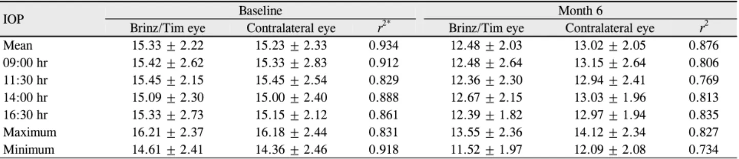 Table 3. Mean IOP (mm Hg) of Brinz/Tim and contralateral eyes showing high correlation between fellow eyes
