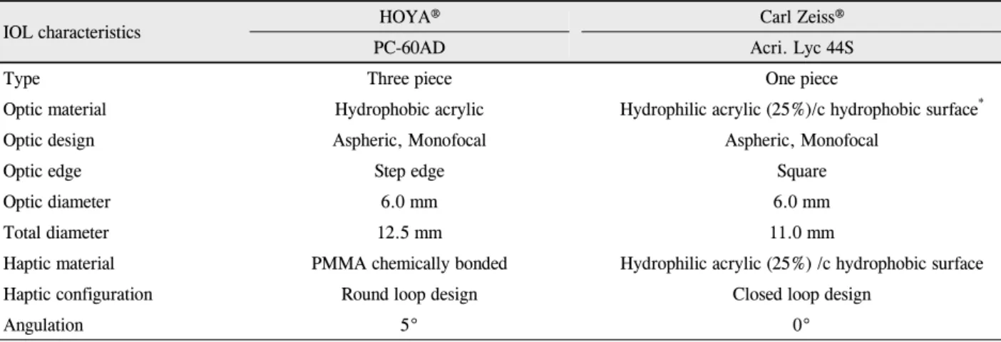 Table 1. Characteristics of the implanted IOLs in this study