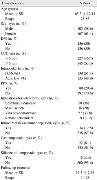 Table 3. Demographic characteristics  Characteristics Values Age (years)     Mean ± SD 63.3 ± 12.14     Range 23-85 Sex, eyes (n, %)     Male    105 (38.6)     Female 167 (61.4) DM (n, %)     Yes 136 (50)     No 136 (50) CCC size (n, %)     <6 mm 127 (4