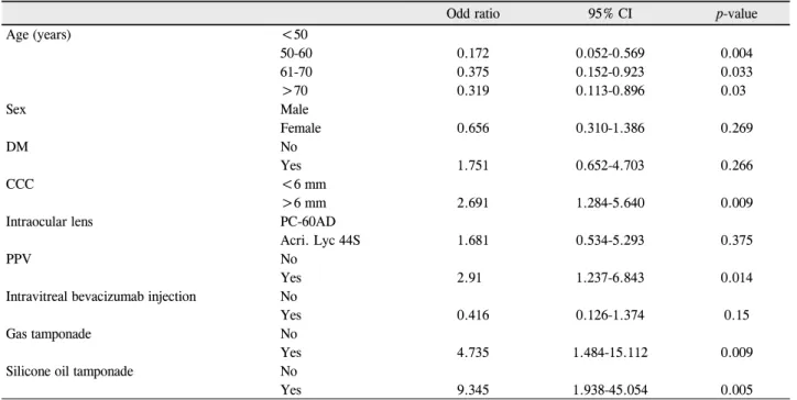 Table 4. Risk factors with influence on development of posterior capsule opacification