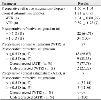 Table 4. Postoperative astigmatism analysis according to pre- pre-operative corneal astigmatism