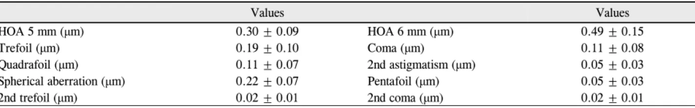 Table 6. Ocular aberrometry analysis measured by Zywave II® at post-op 3 months       