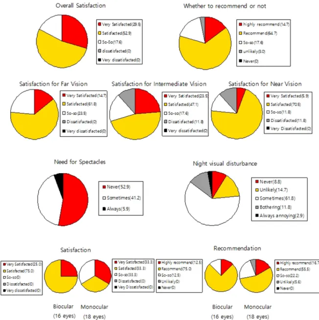 Figure 3. Satisfaction of the patients with the diffractive multifocal toric intraocular lens (IOL) (%)