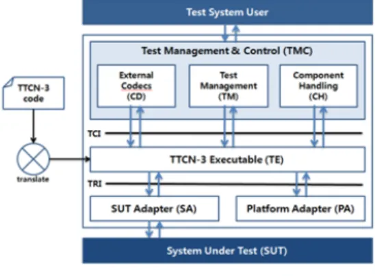그림  1.  TTCN-3  테스트  시스템 Fig.  1.  TTCN-3  test  system