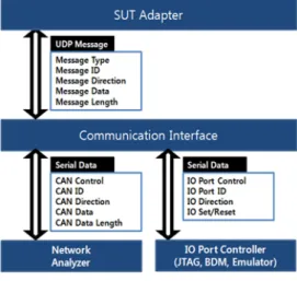 Fig.  3.  Control  SUT  adapter  with  communication  interface
