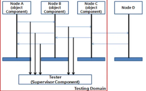 그림  5.  멀티  노드  테스팅  및  컴포넌트  구성 Fig.  5.  Multi  node  testing  and  component