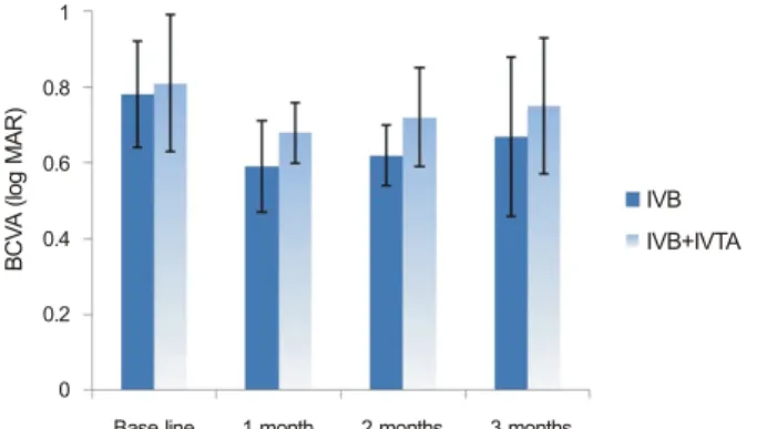 Table 2. Best corrected visual acuity (BCVA), IOP and central macular thickness before injection