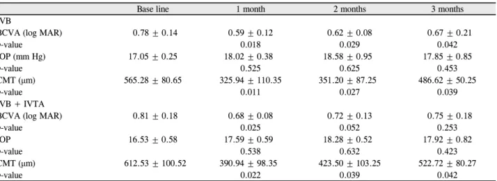 Table 3. Mean changes in best corrected visual acuity (BCVA), IOP and central macular thickness after injection