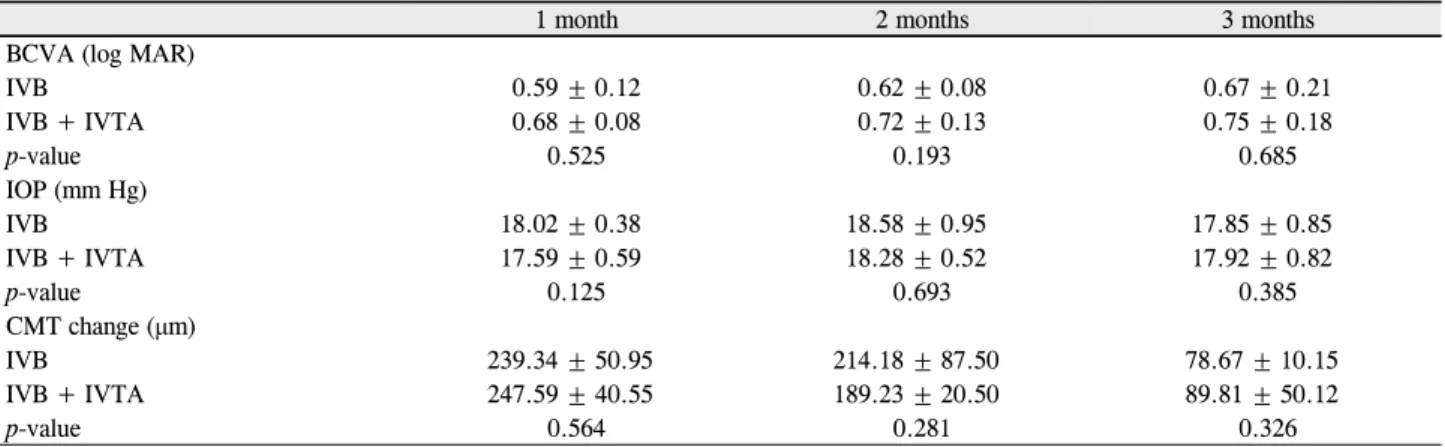 Table 4. Mean changes in best corrected visual acuity (BCVA), IOP, central macular thickness (CMT) (μm) change after injection