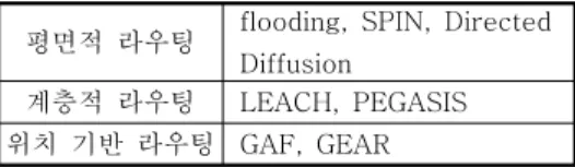 표  1.  일반적인  데이터  전달  프로토콜 Table  1.  Data  transmission  protocol