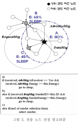 그림  5.  전송  노드  선정  알고리즘 Fig.  5.  Sender  selection  algorithm