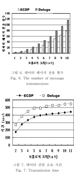 그림  7.  데이터  전달  소요  시간 Fig.  7.  Transmission  time