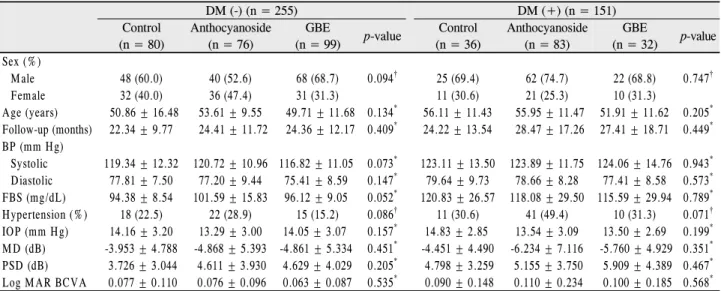 Table 2. Patient characteristics and baseline data of treatment group DM (-) (n = 255) DM (+) (n = 151) Control (n = 80) Anthocyanoside(n = 76) GBE (n = 99) p-value Control (n = 36) Anthocyanoside(n = 83) GBE (n = 32) p-value Sex (%) Male 48 (60.0) 40 (52.