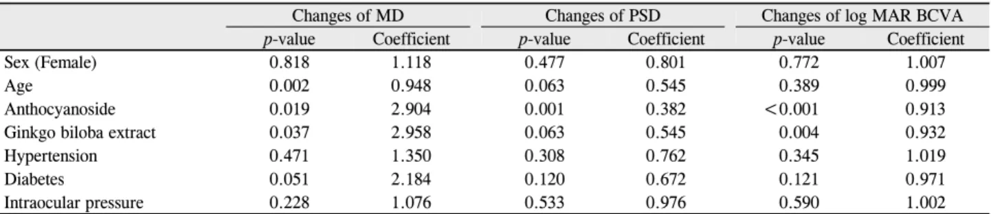 Table 4. Generalized linear model of general and ocular variables and changes in visual indices (after-before)