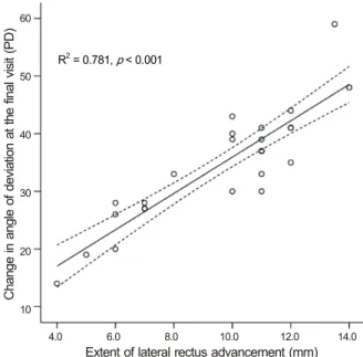 Figure 2. Relationship between lateral rectus advancement  (mm) and change in angle of deviation (prism diopters) in all  patients at the final visit by univariate linear regression analysis.