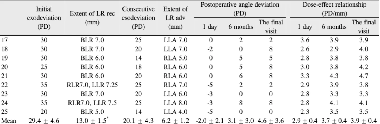 Table 4. Detailed sequential angle deviation, extent of surgeries for the initial exotropia and consecutive esotropia, and corrected  prism diopters per lateral rectus advancement (mm) at postoperative 1 day, 6 months, and the final visit in ULR group
