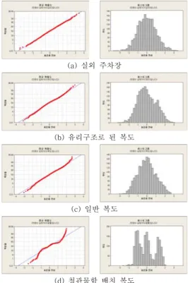 Fig.  4.  A  Normal  probability  plots  and  histogram  for  ranging  error  at  each 