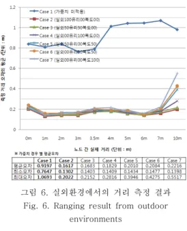 그림  7.  일반복도  환경에서의  거리  측정  결과 Fig.  7.  Ranging  result  from  normal  corridor 
