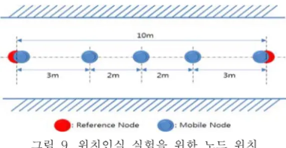 그림  9.  위치인식  실험을  위한  노드  위치 Fig.  9.  Position  of  nodes  for  localization  test