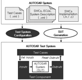 그림  1.  AUTOSAR  시스템의  테스팅  자동화  방법 Fig.  1.  Automated  testing  technique  for 